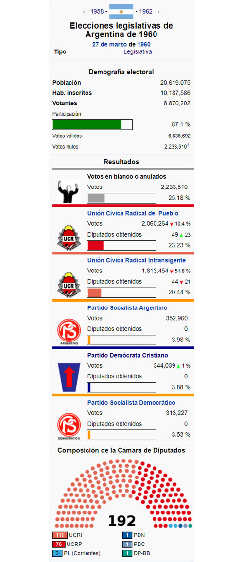 elecciones 1960